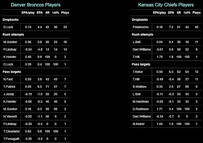 Chiefs 2020 W13 Broncos Players EPA